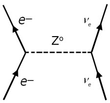 Feynman diagram - collision between electron and neutrino