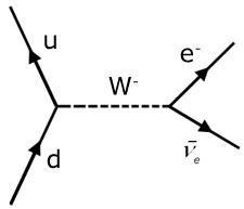Feynman diagram - down quark to up quark
