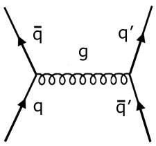 Feynman diagram - quark anti-quark annihilation and creation