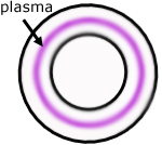 contained plasma