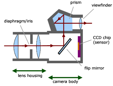 simple slr camera construction