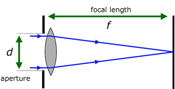 the camera - F number