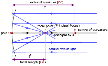 basic ray diagram for a concave mirror