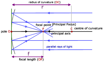 Radius Of Curvature Formula Mirror
