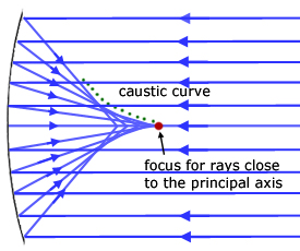 caustic curve of a concave mirror