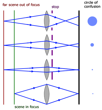 circle of confusion explained