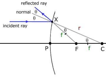 proof of r equals  2f for convex mirror