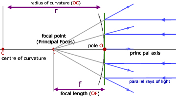 basic ray diagram for a convex mirror