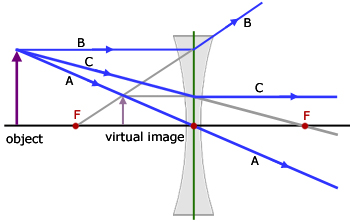 concave lens ray diagram #2