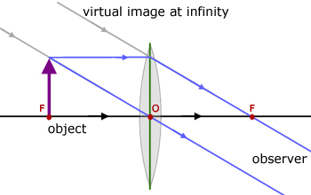 object at focal point