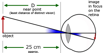 the eye - near point