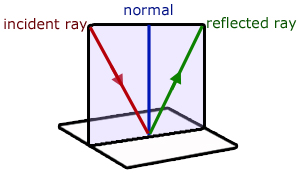 plane mirrors - laws of reflection