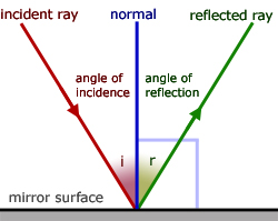 the angle of incidence and the angle of reflection are the angle of incidence and the angle of reflection are