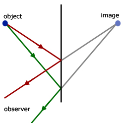 location of a virtual image from two reflected rays