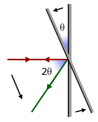 deflection of a light ray by mirror rotation
