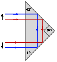 180 deg. deviation from a 90 deg. prism