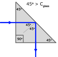 90 deg. deviation from a 90 deg. prism