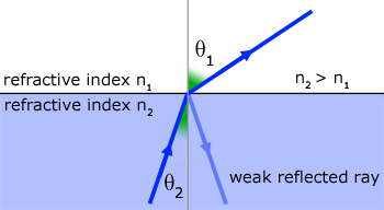 critical angle - diagram #1