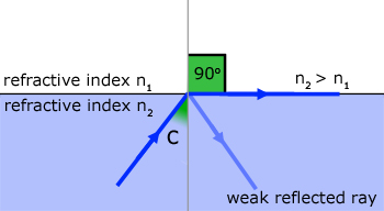 critical angle - diagram #2
