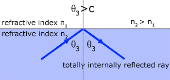 critical angle - diagram #3