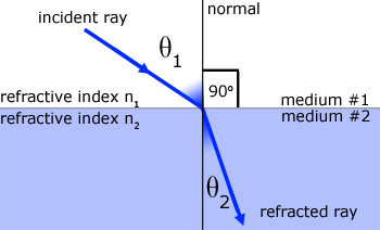 refraction at a plane surface