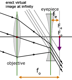 Galilean telescope ray diagram