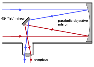 ray diagram for a Newtonian reflector telescope