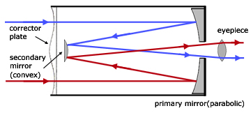 ray diagram for a Schmidt-Cassegrain telescope