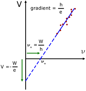 photo-electric effect graph