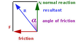 angle of friction