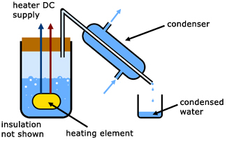 specific latent heat capacity of vaporization - apparatus