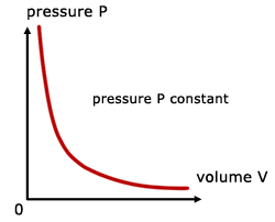Boyle's Law graph