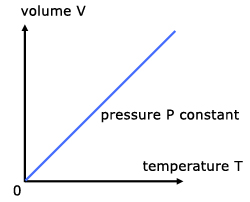 Charles' Law graph