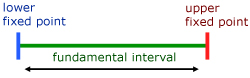 fixed points and fundamental interval