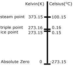 kelvin and celsius compared