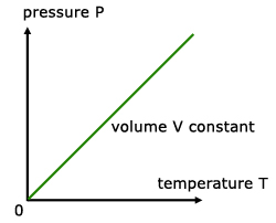 Pressure law graph