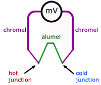 thermocouple with double junction