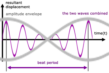 beats - amplitude envelope