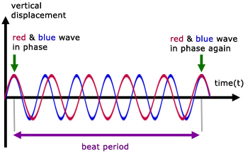 beats - waves in phase