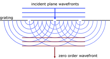 diffraction grating - zero order