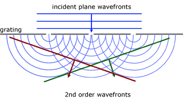 2nd order wavefront