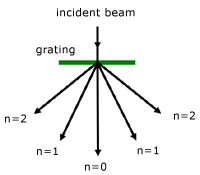 diffraction grating diagram