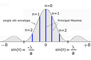 diffraction grating principal maxima related to single slit envelope