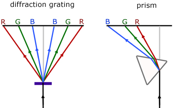 grating and prism spectra compared