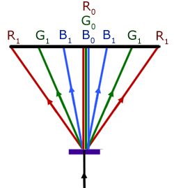 diffraction grating colour spectra order