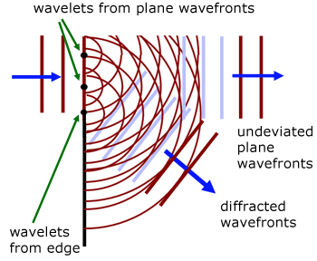 diffraction explained