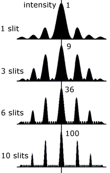 multiple slit diffraction