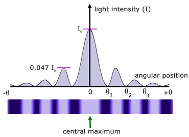 single slit diffraction pattern