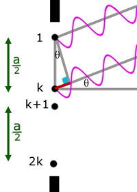 single slit theory - 1st minimum