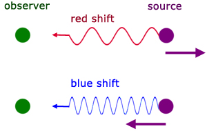 Doppler effect - red & blue shifts